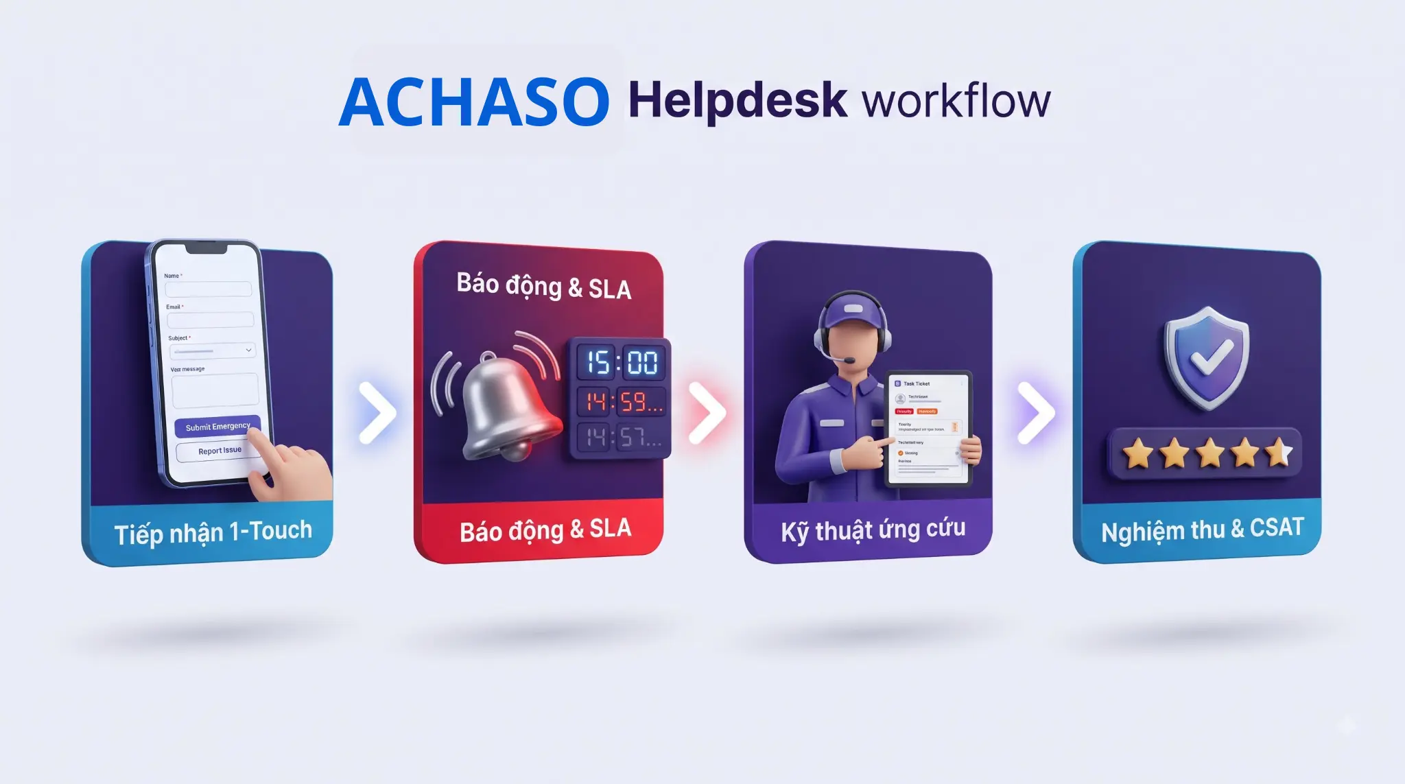Luồng công việc của Achaso Helpdesk